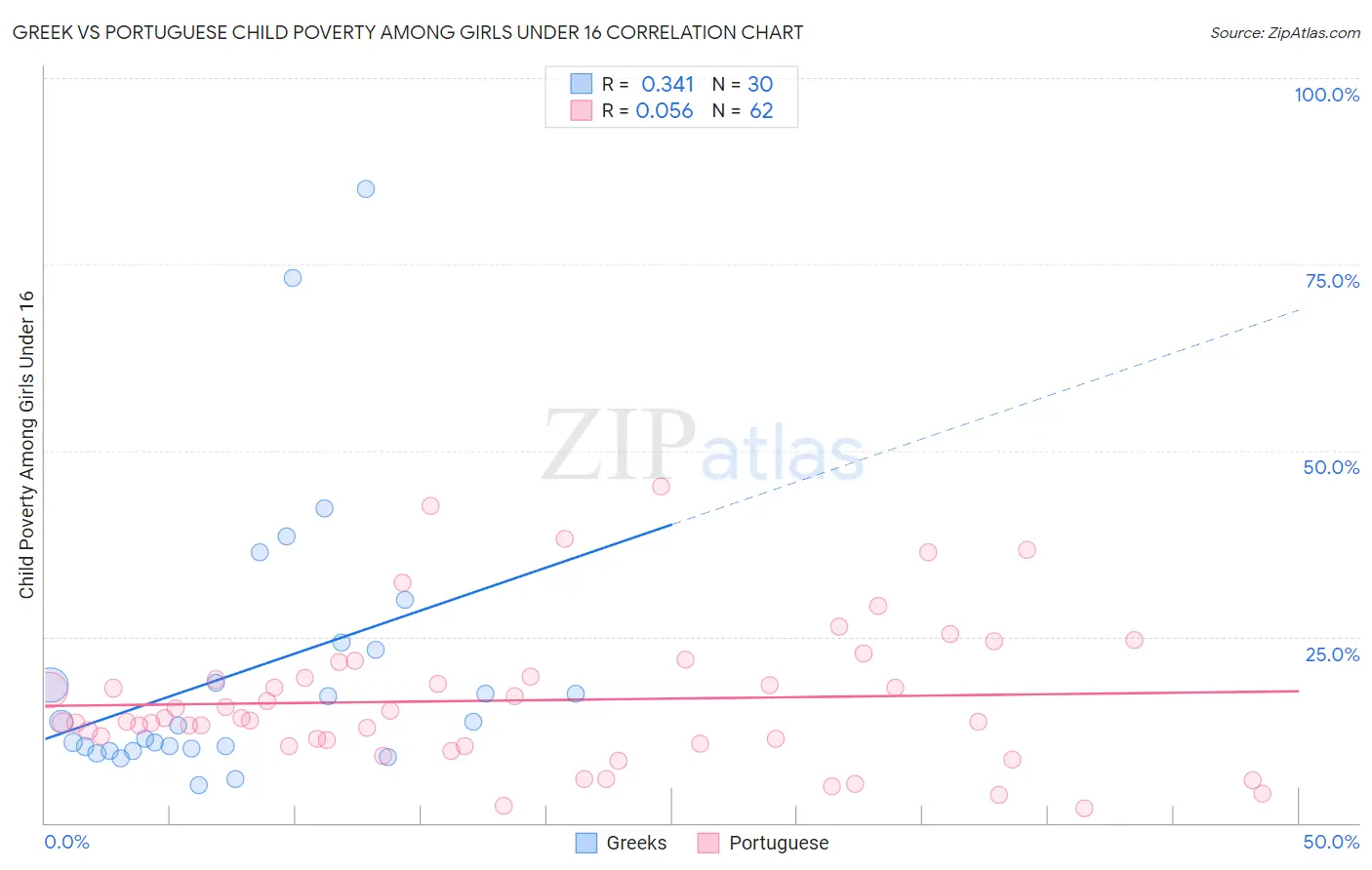 Greek vs Portuguese Child Poverty Among Girls Under 16