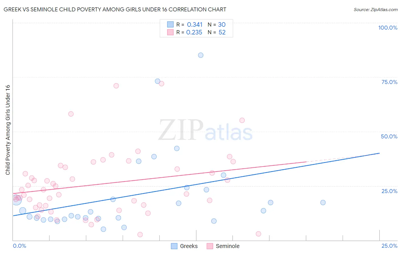 Greek vs Seminole Child Poverty Among Girls Under 16