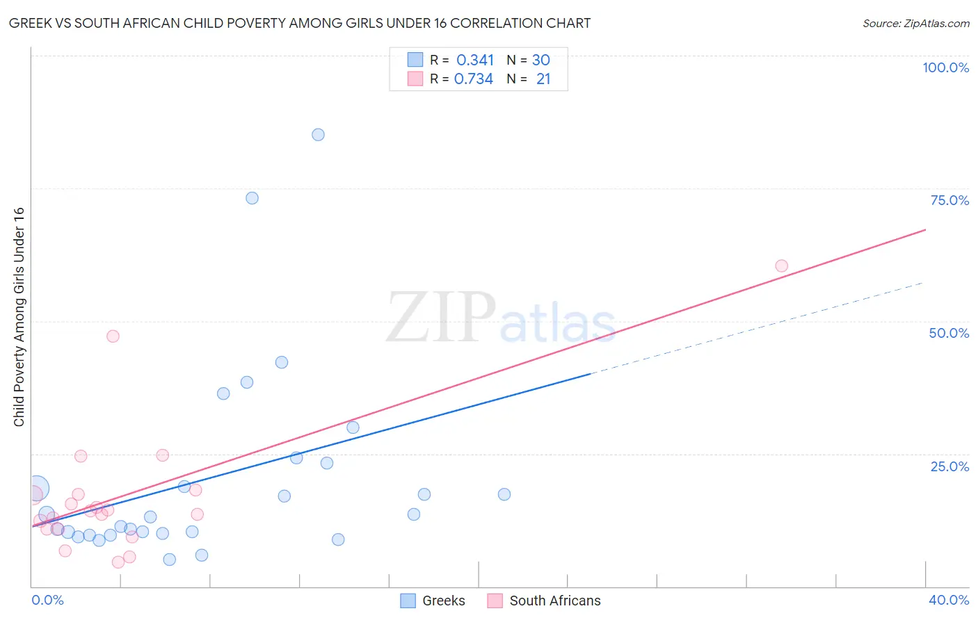 Greek vs South African Child Poverty Among Girls Under 16