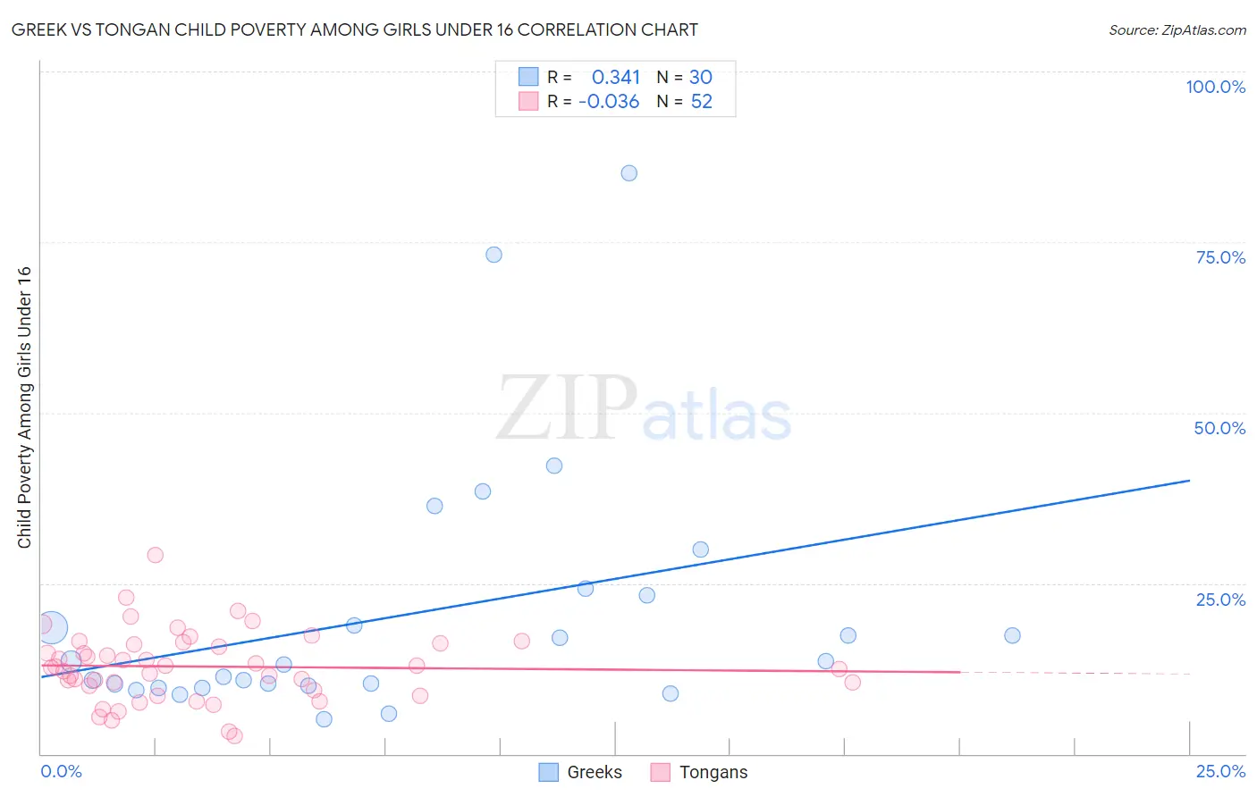 Greek vs Tongan Child Poverty Among Girls Under 16