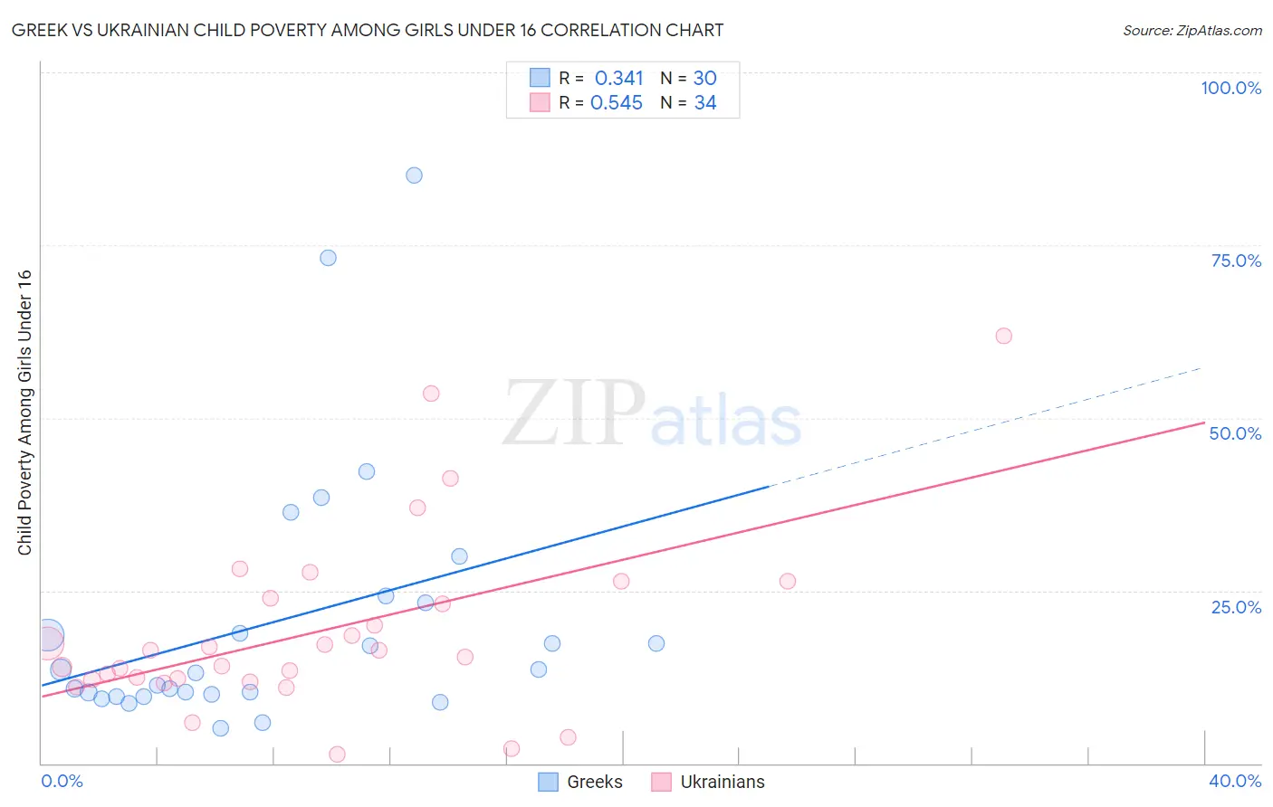 Greek vs Ukrainian Child Poverty Among Girls Under 16