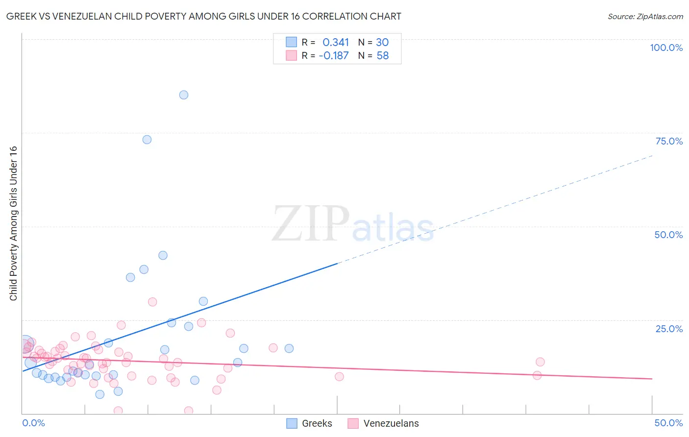 Greek vs Venezuelan Child Poverty Among Girls Under 16