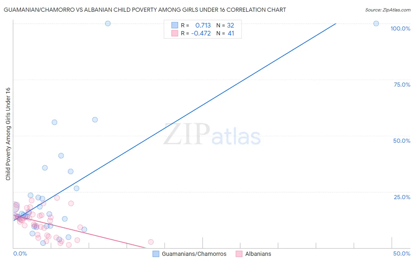 Guamanian/Chamorro vs Albanian Child Poverty Among Girls Under 16