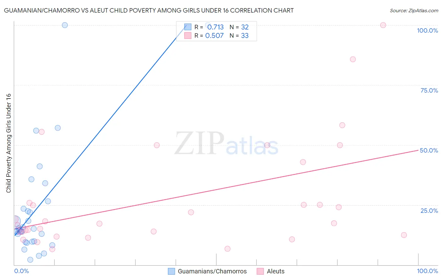 Guamanian/Chamorro vs Aleut Child Poverty Among Girls Under 16