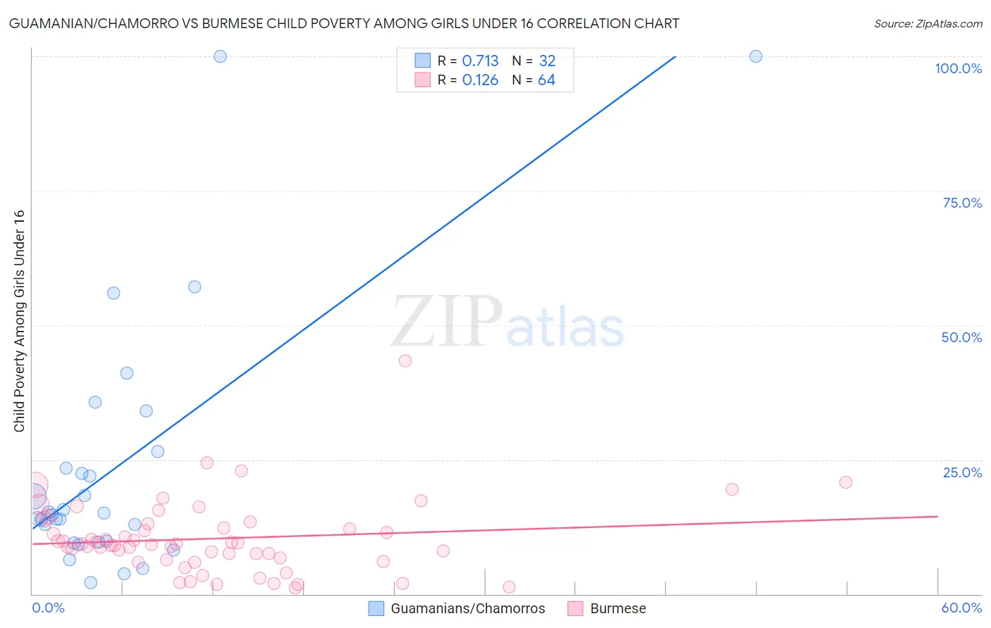 Guamanian/Chamorro vs Burmese Child Poverty Among Girls Under 16