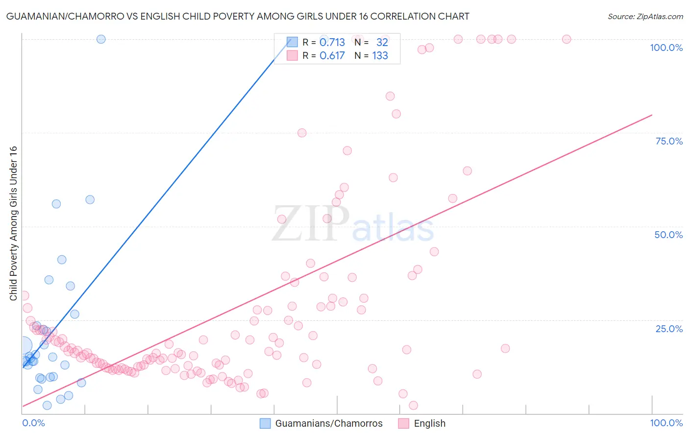 Guamanian/Chamorro vs English Child Poverty Among Girls Under 16