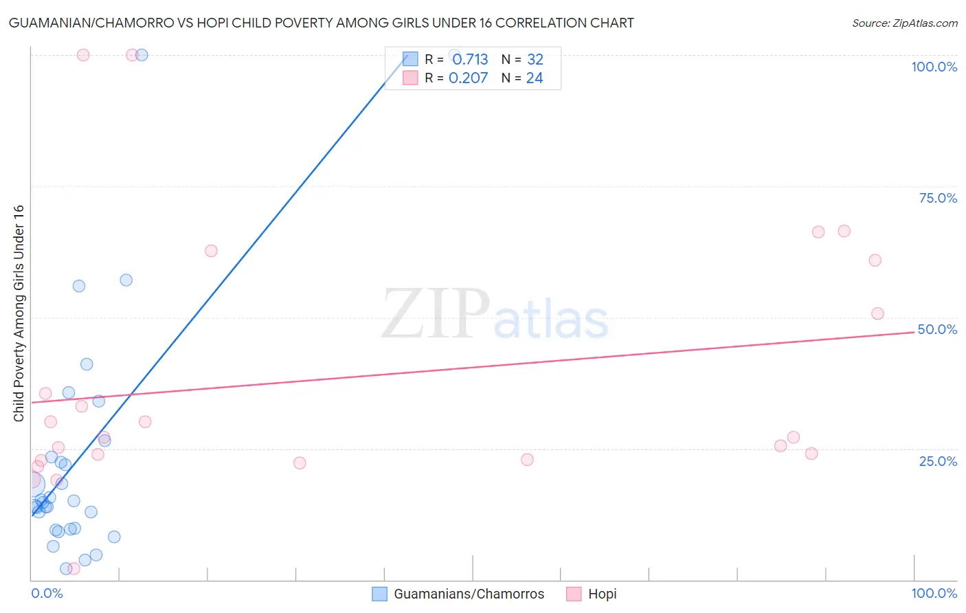 Guamanian/Chamorro vs Hopi Child Poverty Among Girls Under 16