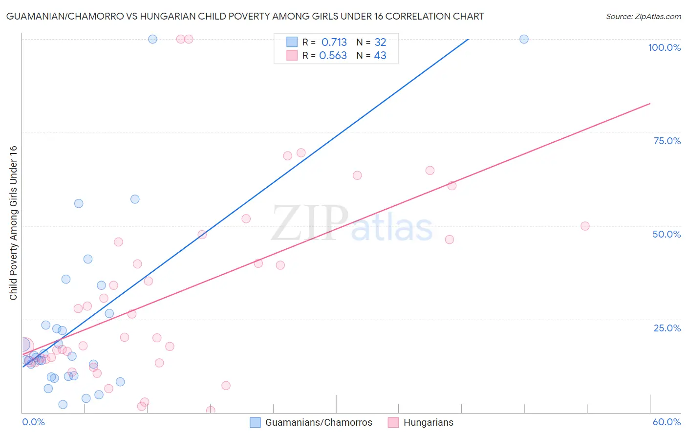 Guamanian/Chamorro vs Hungarian Child Poverty Among Girls Under 16