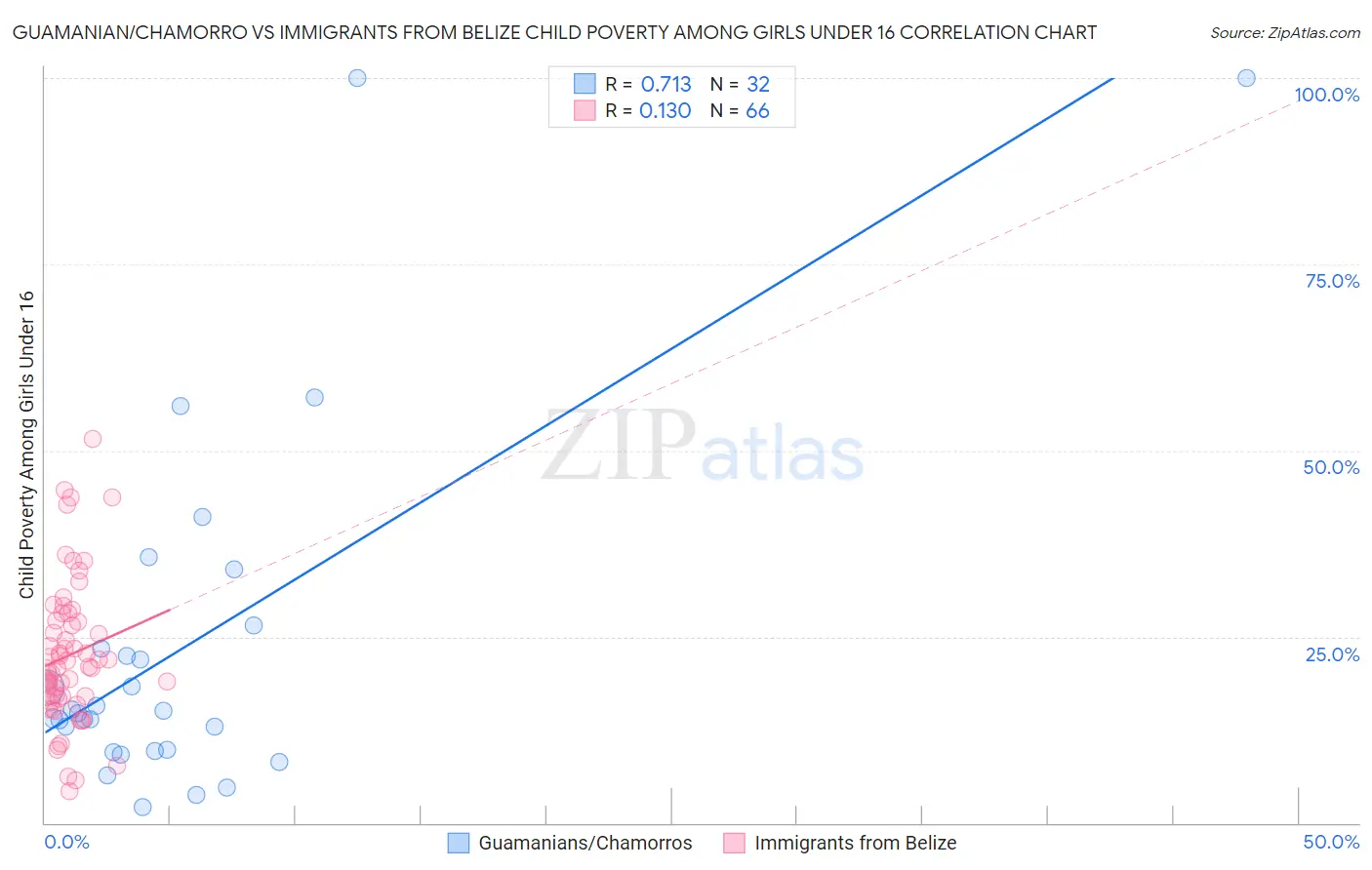 Guamanian/Chamorro vs Immigrants from Belize Child Poverty Among Girls Under 16