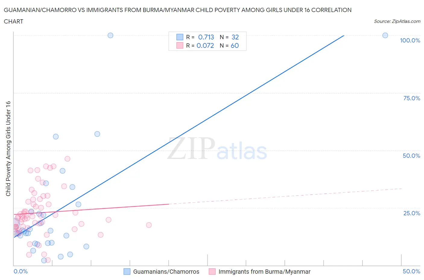 Guamanian/Chamorro vs Immigrants from Burma/Myanmar Child Poverty Among Girls Under 16