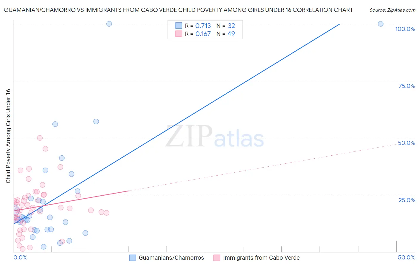 Guamanian/Chamorro vs Immigrants from Cabo Verde Child Poverty Among Girls Under 16