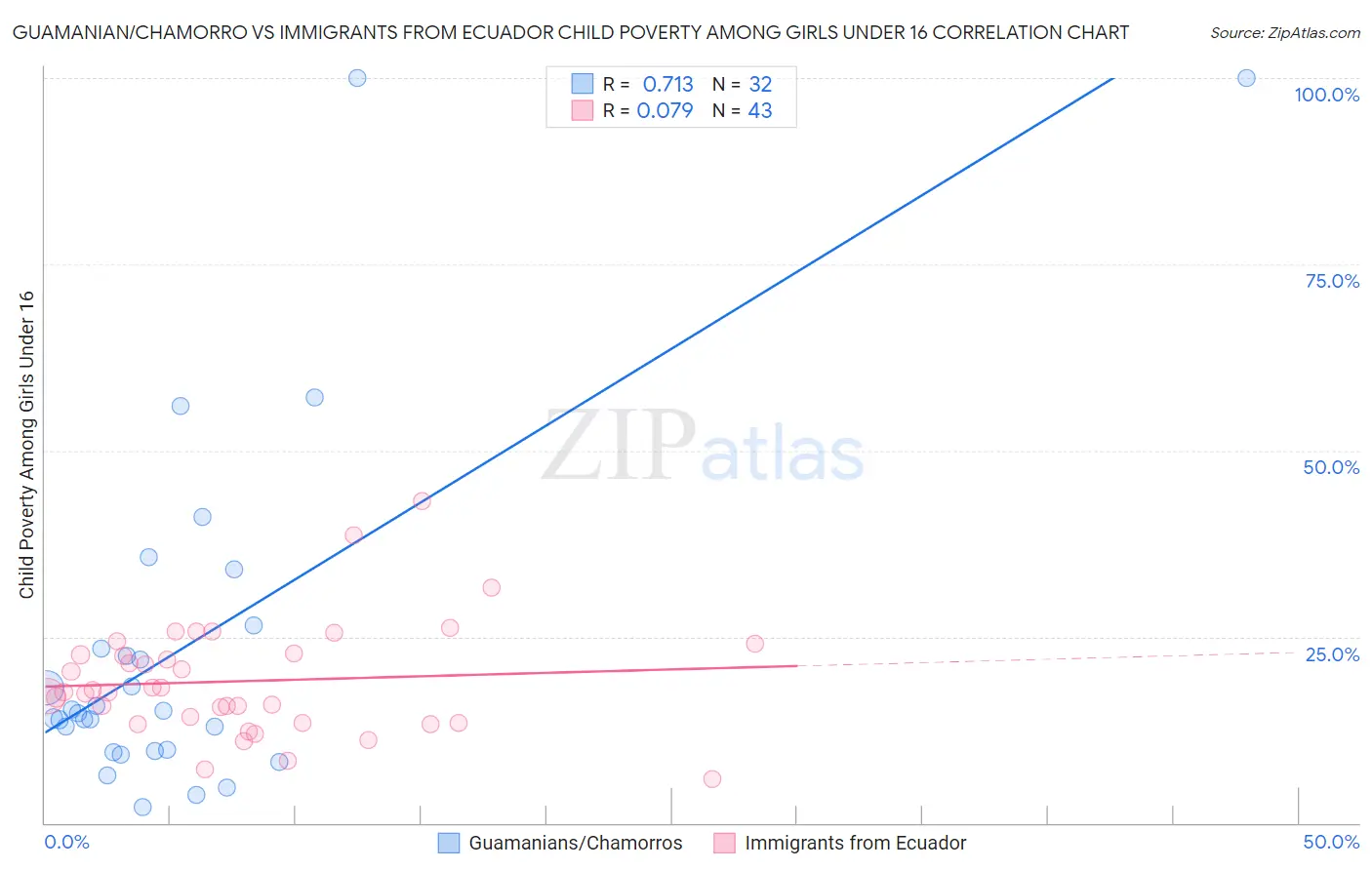 Guamanian/Chamorro vs Immigrants from Ecuador Child Poverty Among Girls Under 16