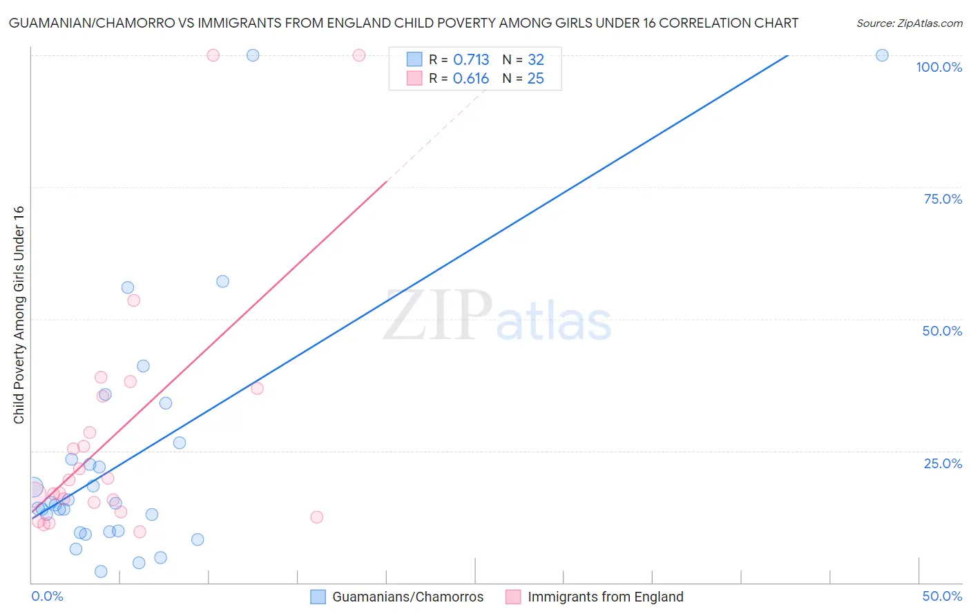 Guamanian/Chamorro vs Immigrants from England Child Poverty Among Girls Under 16