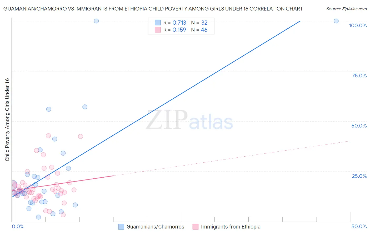 Guamanian/Chamorro vs Immigrants from Ethiopia Child Poverty Among Girls Under 16