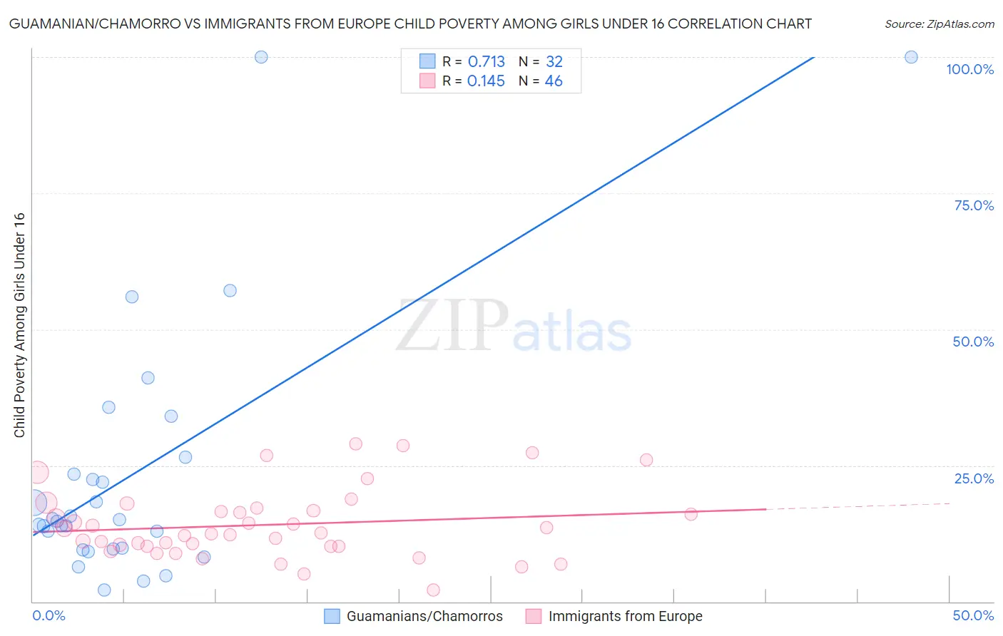 Guamanian/Chamorro vs Immigrants from Europe Child Poverty Among Girls Under 16