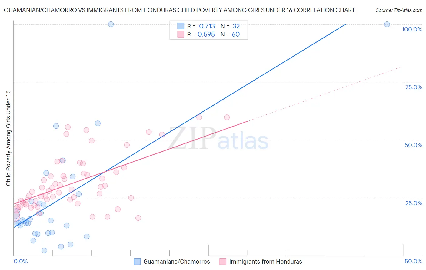 Guamanian/Chamorro vs Immigrants from Honduras Child Poverty Among Girls Under 16