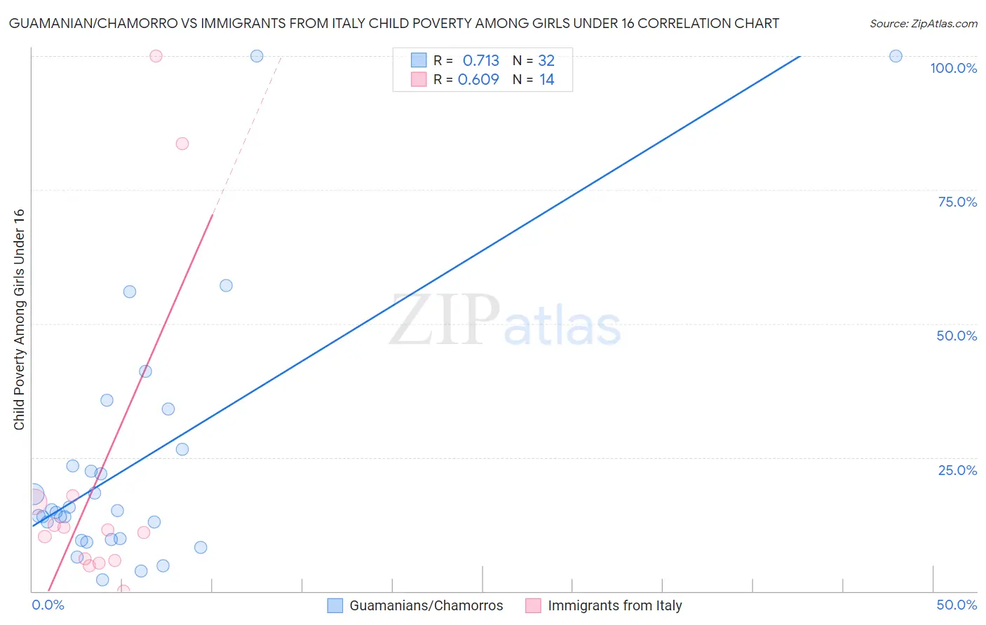 Guamanian/Chamorro vs Immigrants from Italy Child Poverty Among Girls Under 16