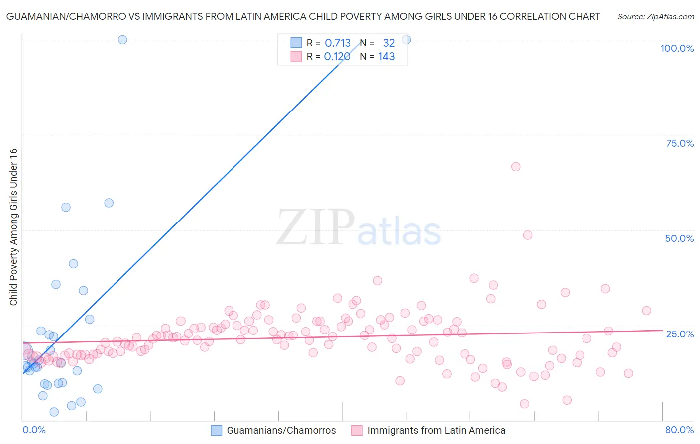 Guamanian/Chamorro vs Immigrants from Latin America Child Poverty Among Girls Under 16