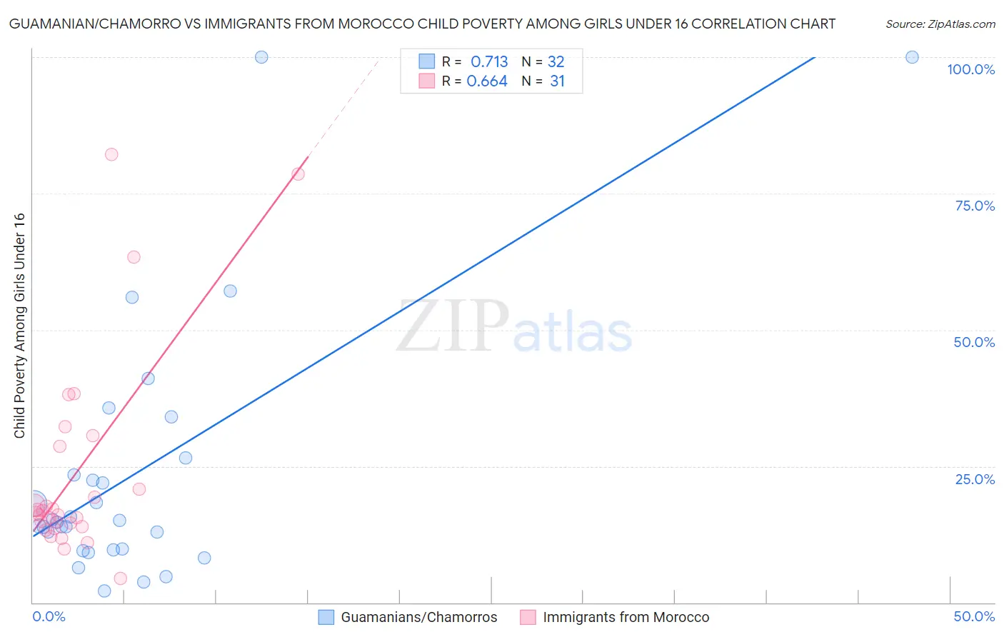 Guamanian/Chamorro vs Immigrants from Morocco Child Poverty Among Girls Under 16