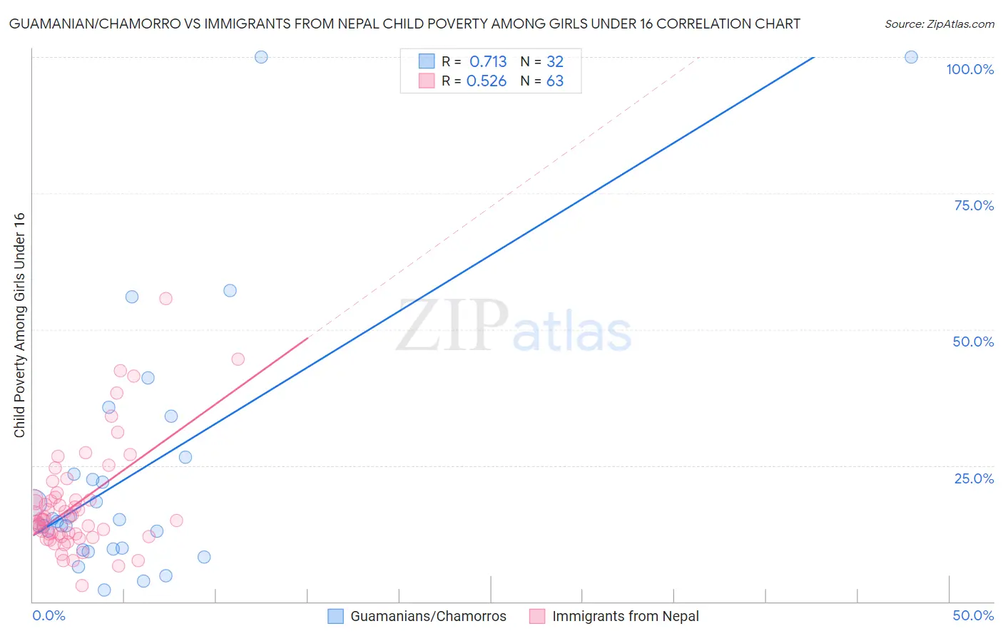 Guamanian/Chamorro vs Immigrants from Nepal Child Poverty Among Girls Under 16