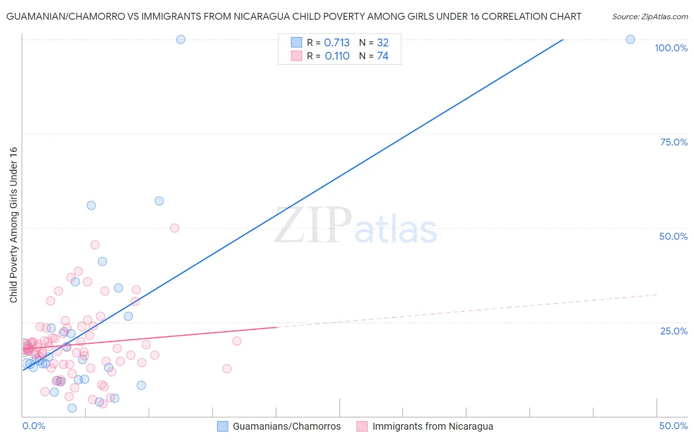 Guamanian/Chamorro vs Immigrants from Nicaragua Child Poverty Among Girls Under 16