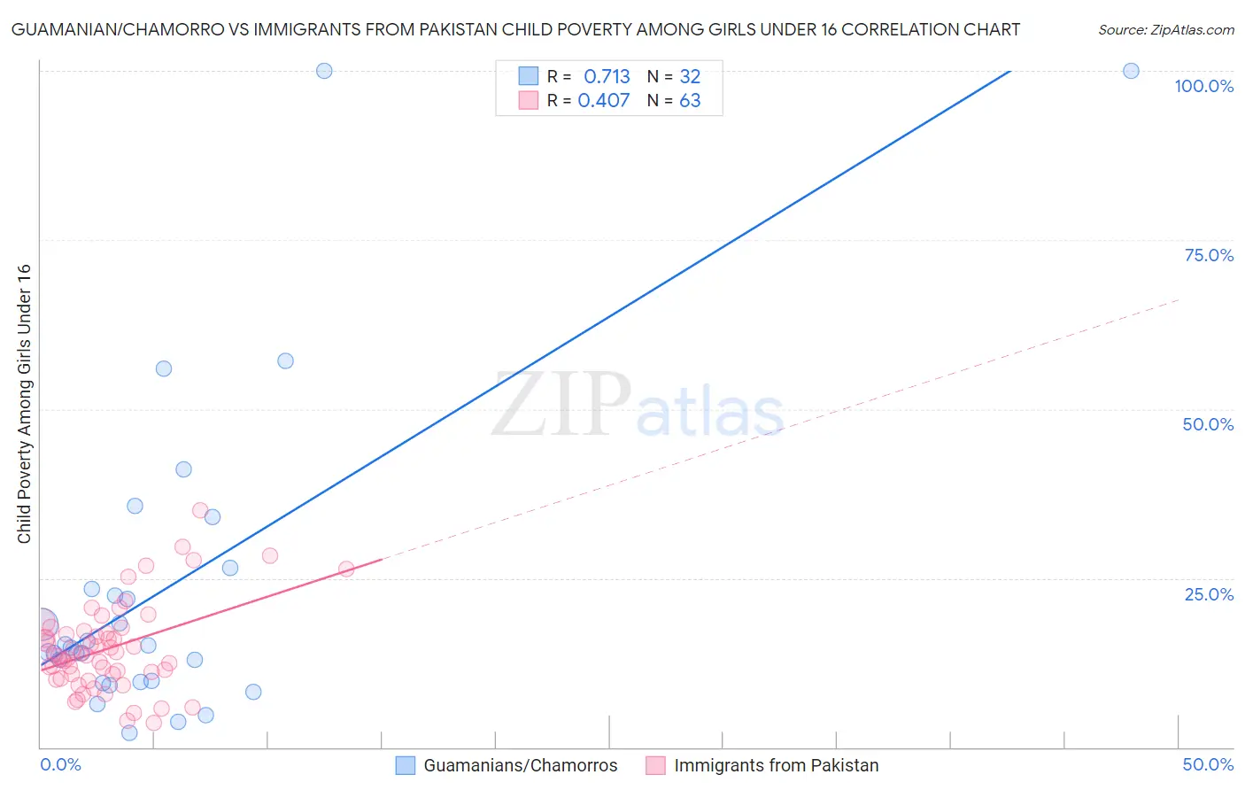 Guamanian/Chamorro vs Immigrants from Pakistan Child Poverty Among Girls Under 16