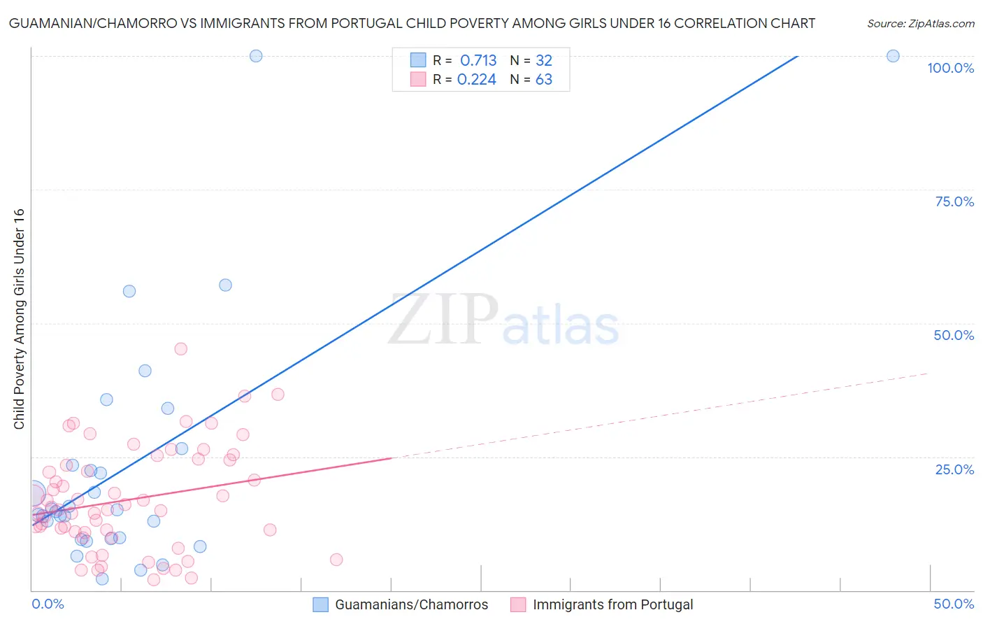 Guamanian/Chamorro vs Immigrants from Portugal Child Poverty Among Girls Under 16