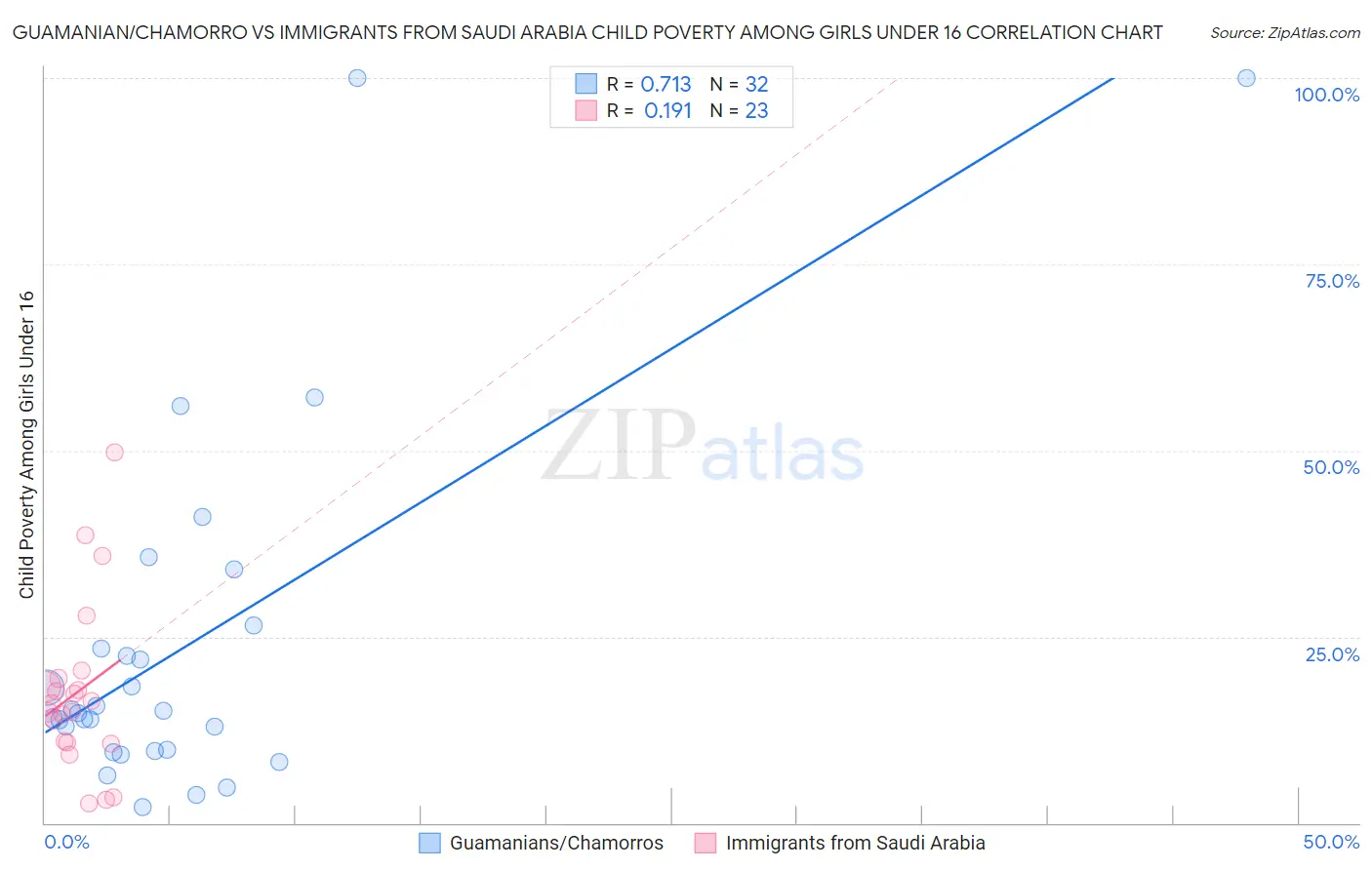 Guamanian/Chamorro vs Immigrants from Saudi Arabia Child Poverty Among Girls Under 16