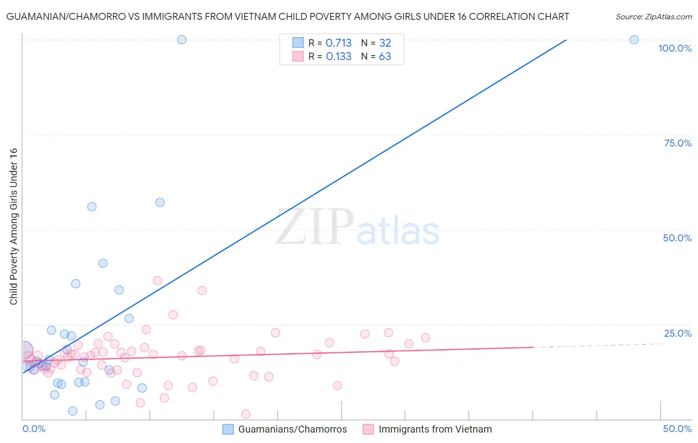 Guamanian/Chamorro vs Immigrants from Vietnam Child Poverty Among Girls Under 16