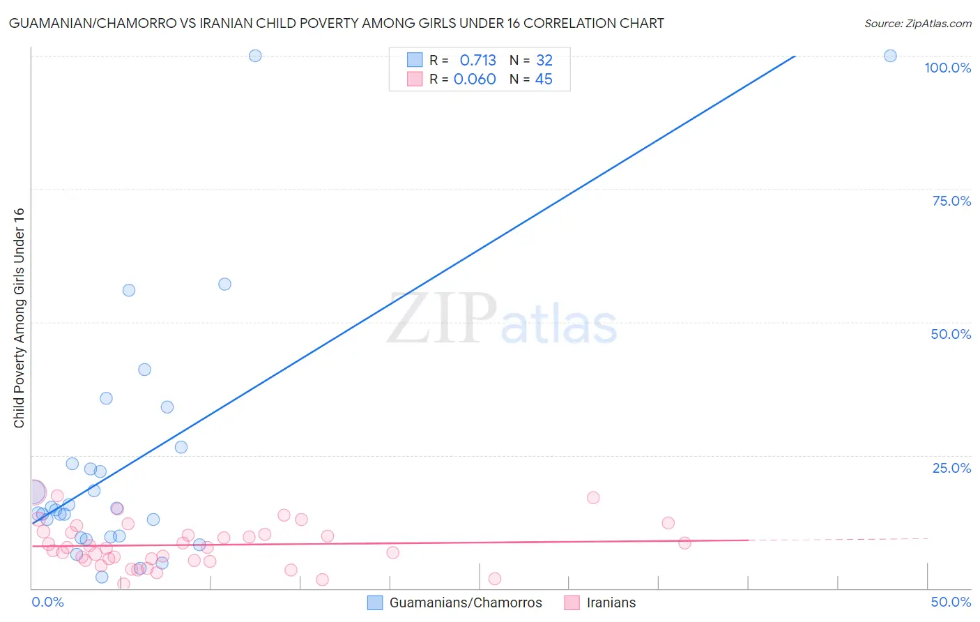 Guamanian/Chamorro vs Iranian Child Poverty Among Girls Under 16