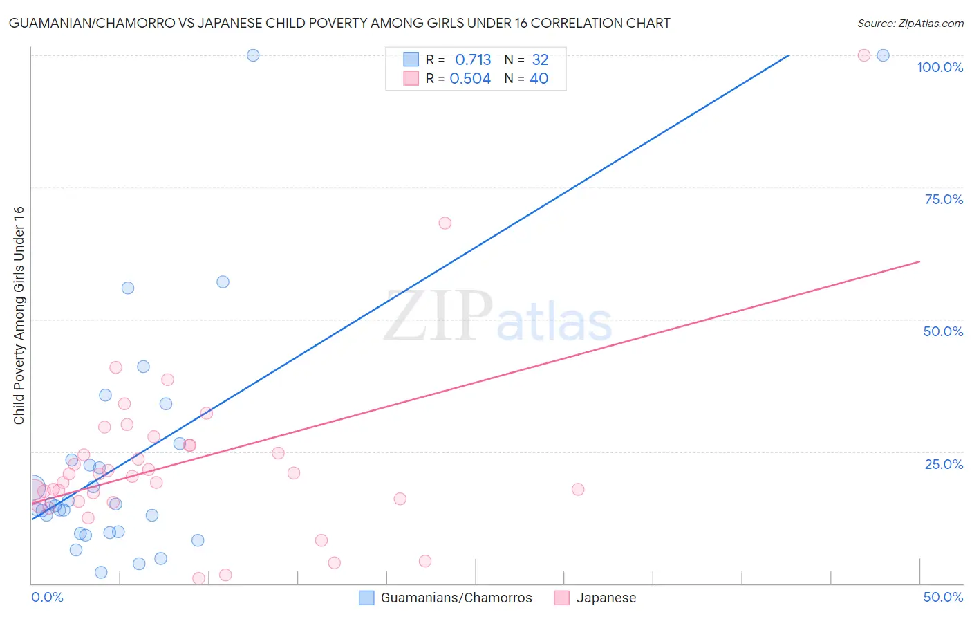 Guamanian/Chamorro vs Japanese Child Poverty Among Girls Under 16