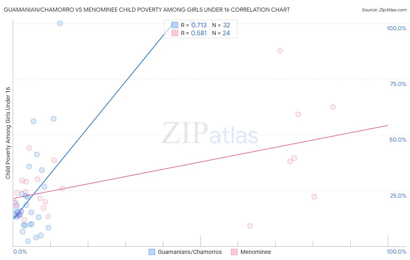 Guamanian/Chamorro vs Menominee Child Poverty Among Girls Under 16