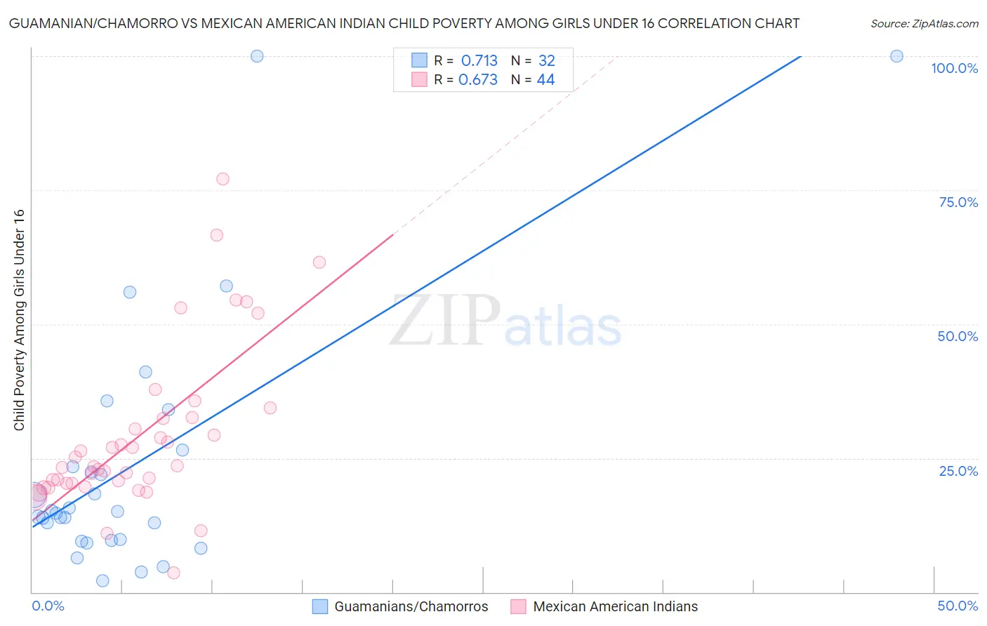 Guamanian/Chamorro vs Mexican American Indian Child Poverty Among Girls Under 16
