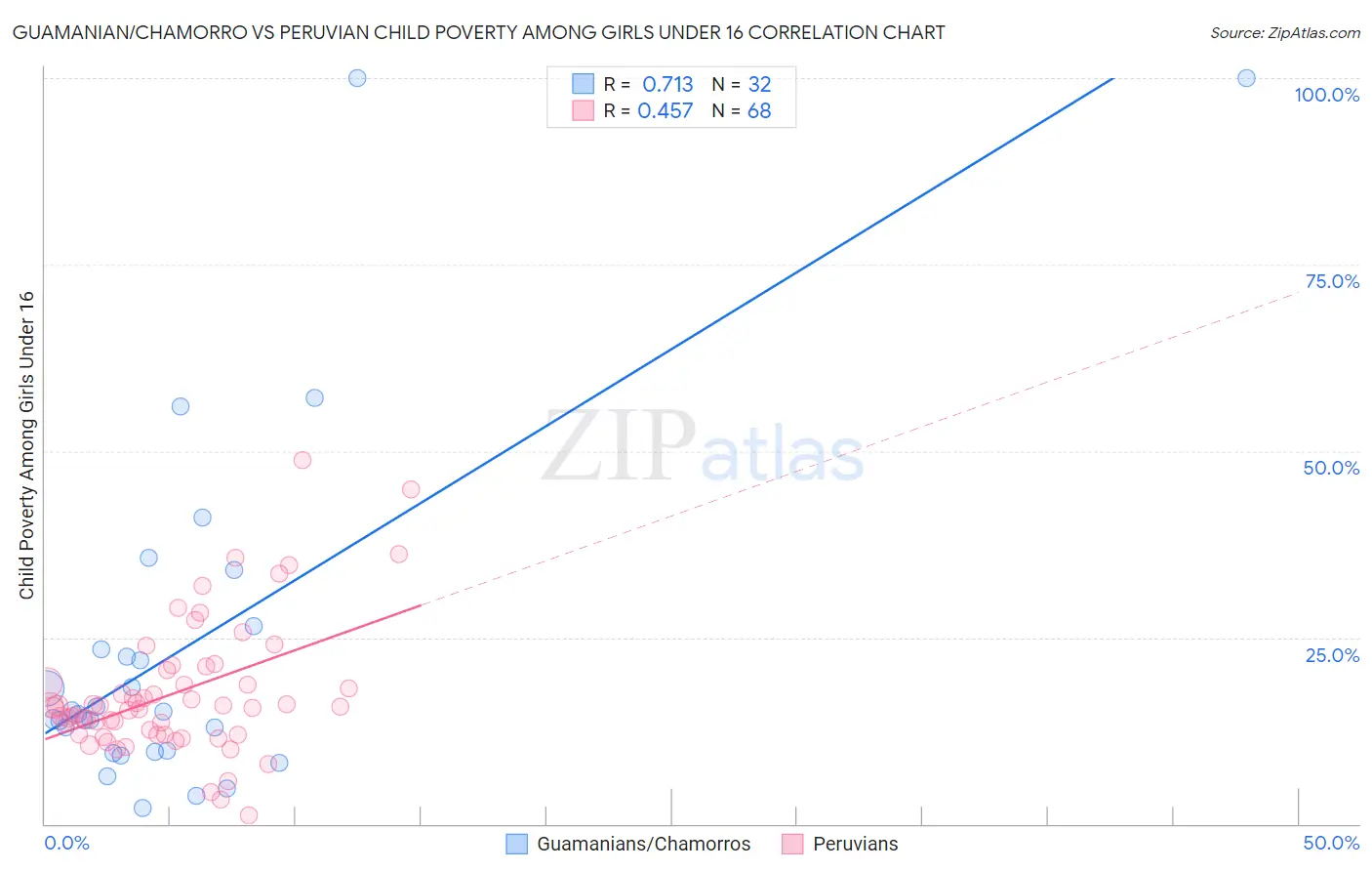 Guamanian/Chamorro vs Peruvian Child Poverty Among Girls Under 16