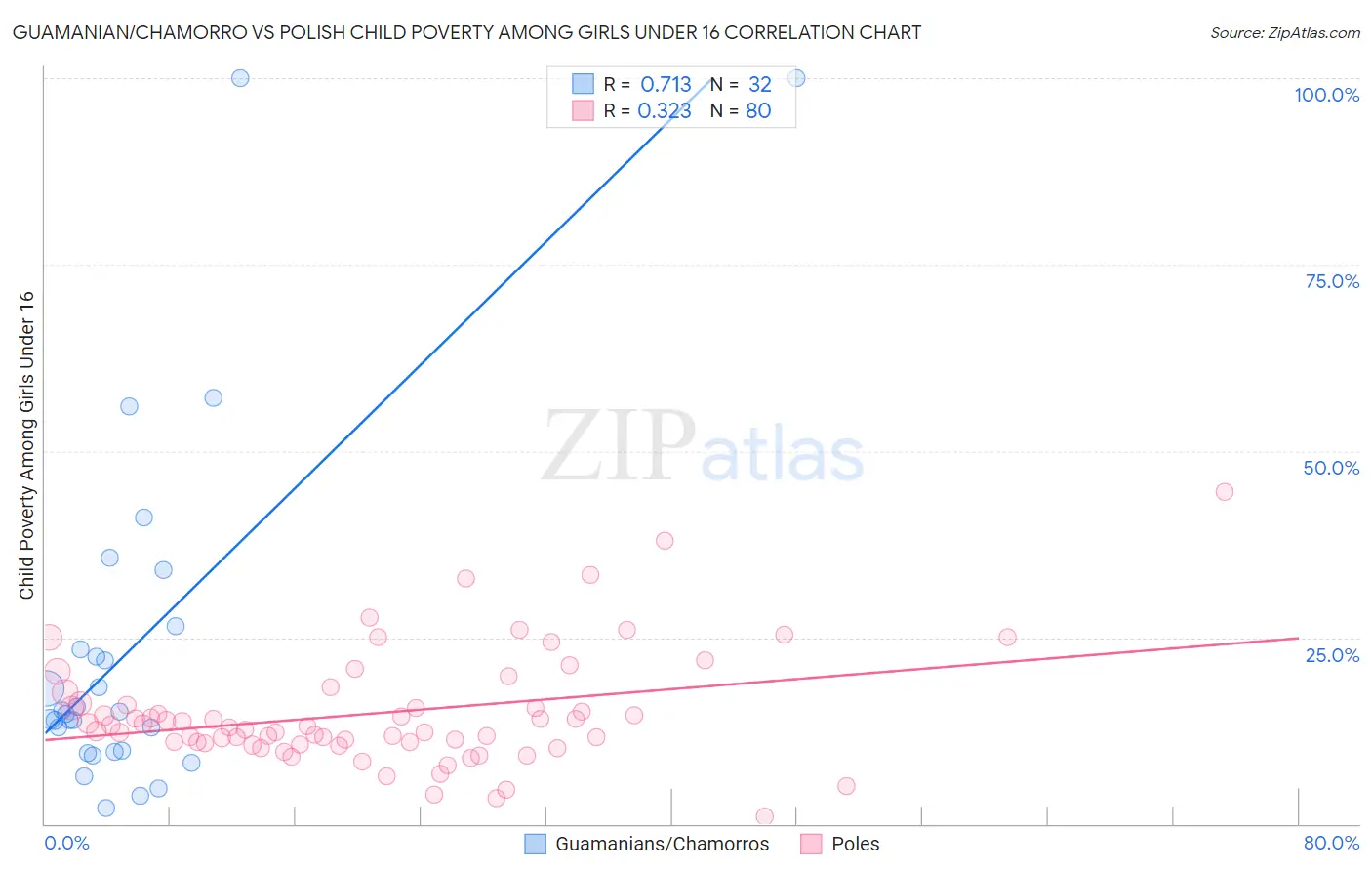 Guamanian/Chamorro vs Polish Child Poverty Among Girls Under 16