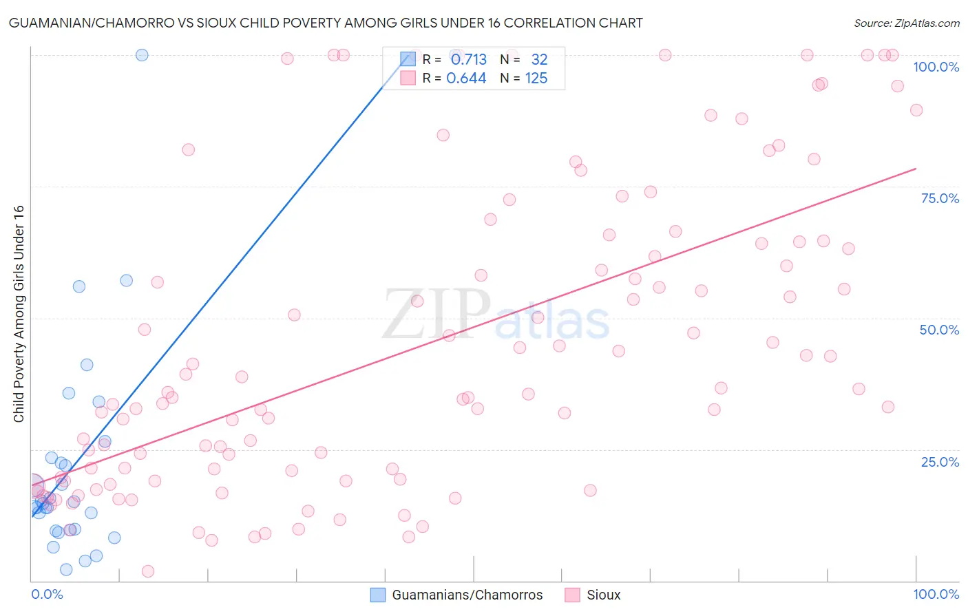 Guamanian/Chamorro vs Sioux Child Poverty Among Girls Under 16