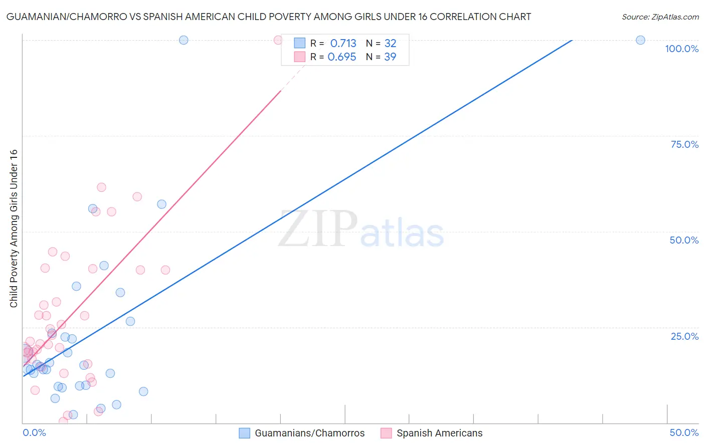 Guamanian/Chamorro vs Spanish American Child Poverty Among Girls Under 16