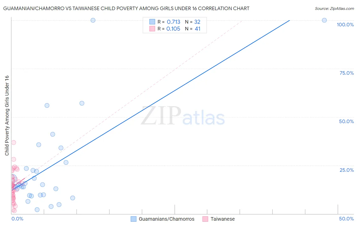 Guamanian/Chamorro vs Taiwanese Child Poverty Among Girls Under 16