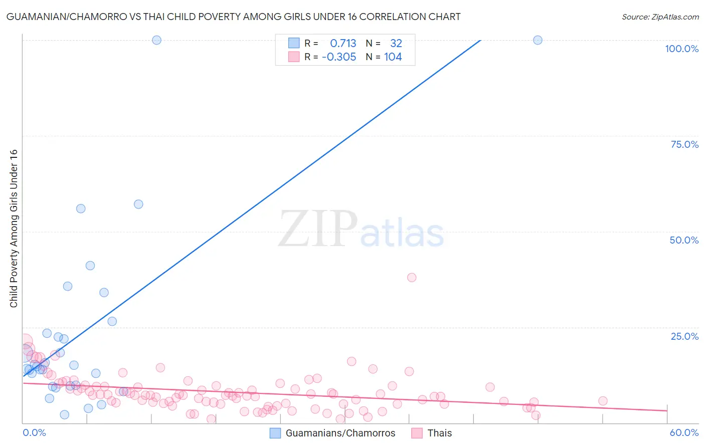 Guamanian/Chamorro vs Thai Child Poverty Among Girls Under 16