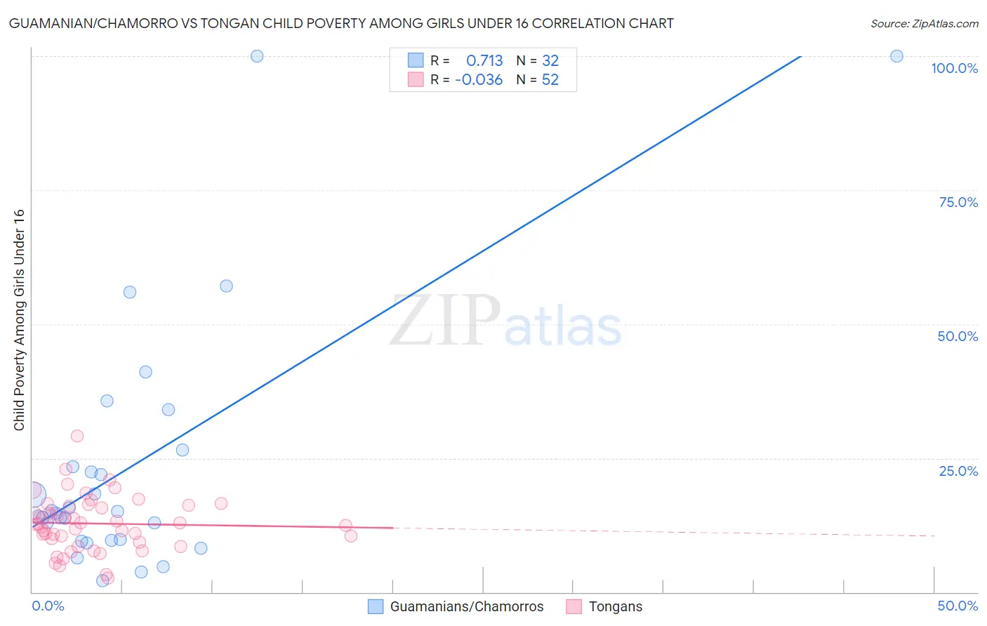 Guamanian/Chamorro vs Tongan Child Poverty Among Girls Under 16