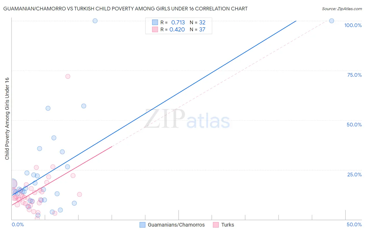 Guamanian/Chamorro vs Turkish Child Poverty Among Girls Under 16