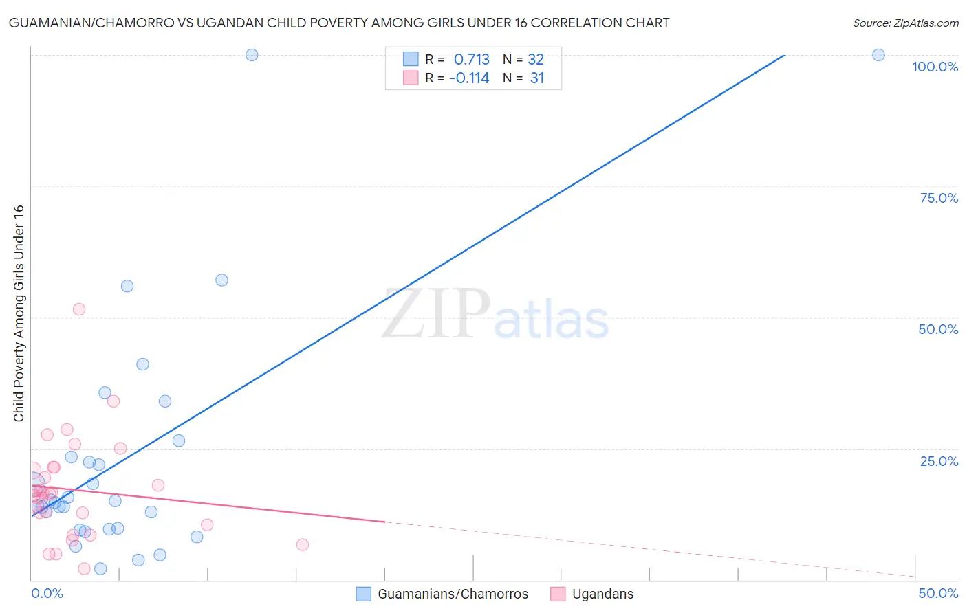 Guamanian/Chamorro vs Ugandan Child Poverty Among Girls Under 16