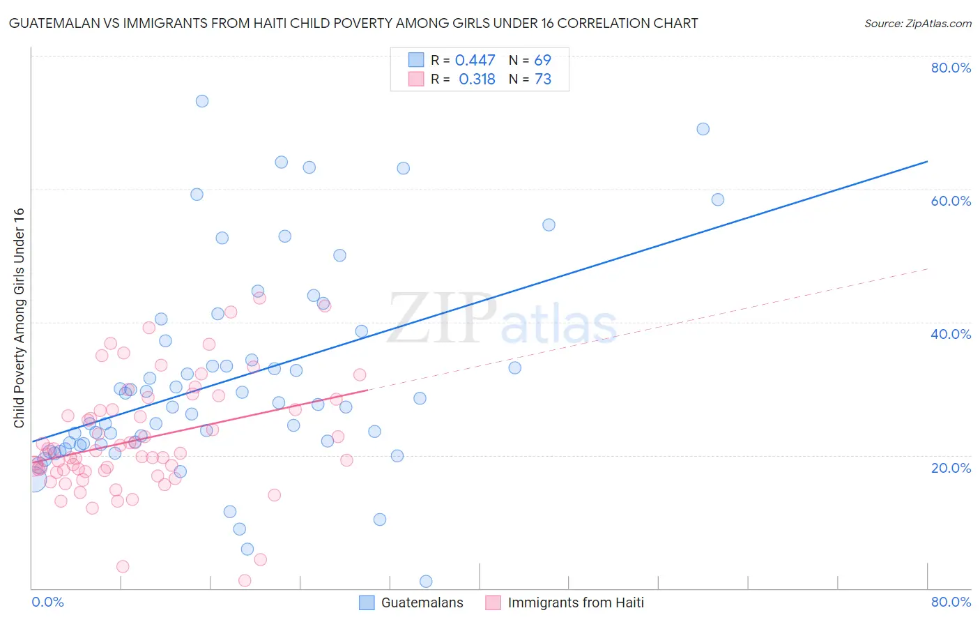 Guatemalan vs Immigrants from Haiti Child Poverty Among Girls Under 16