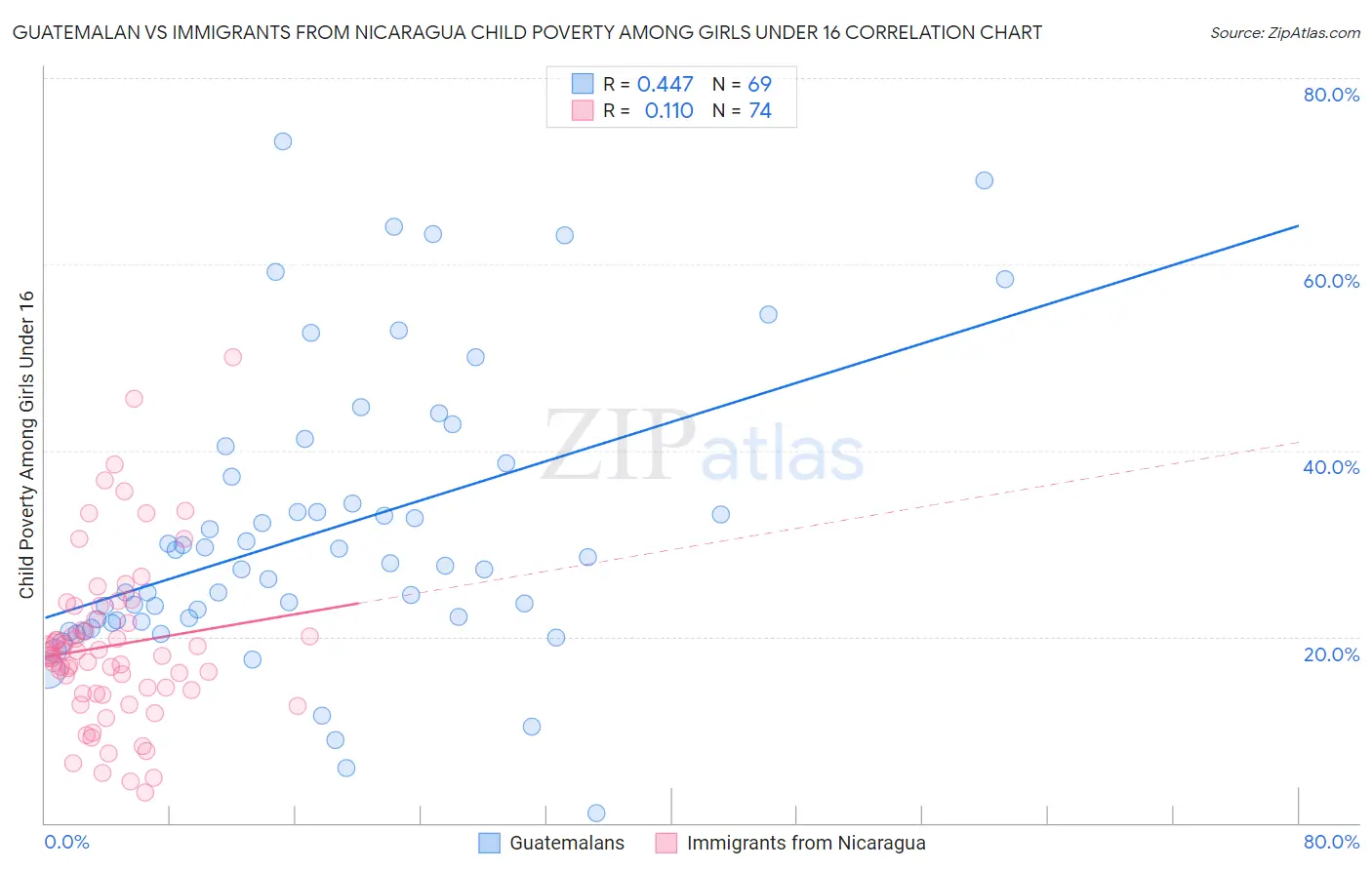 Guatemalan vs Immigrants from Nicaragua Child Poverty Among Girls Under 16