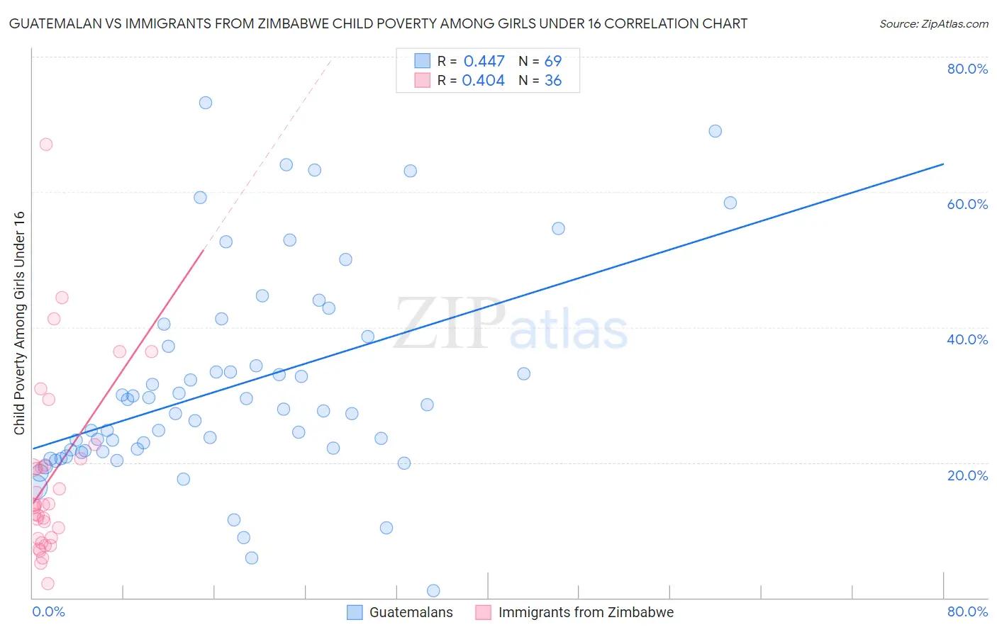 Guatemalan vs Immigrants from Zimbabwe Child Poverty Among Girls Under 16