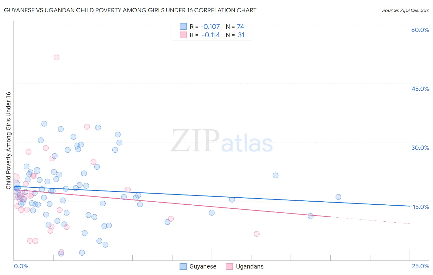 Guyanese vs Ugandan Child Poverty Among Girls Under 16