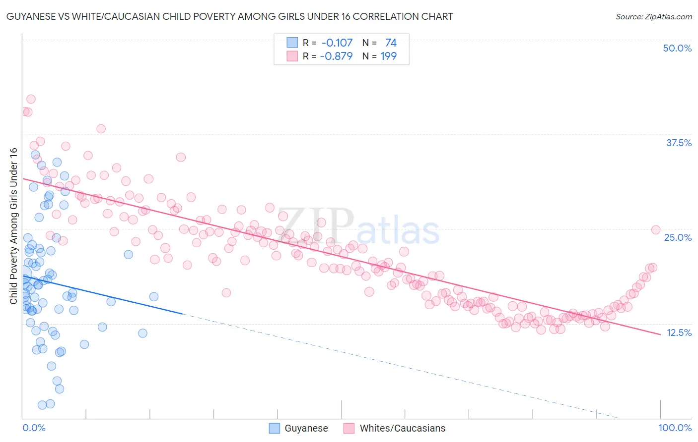 Guyanese vs White/Caucasian Child Poverty Among Girls Under 16
