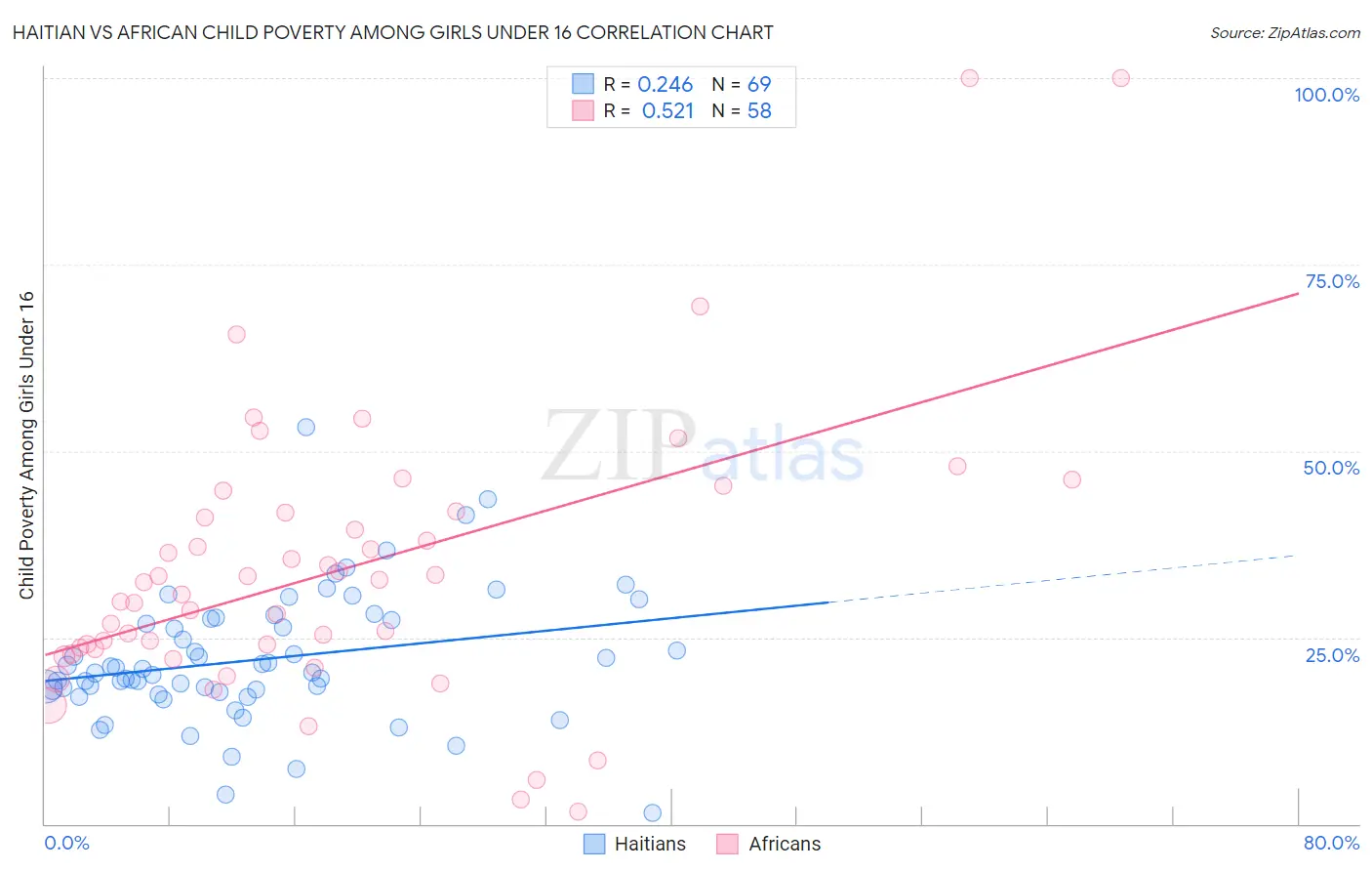 Haitian vs African Child Poverty Among Girls Under 16