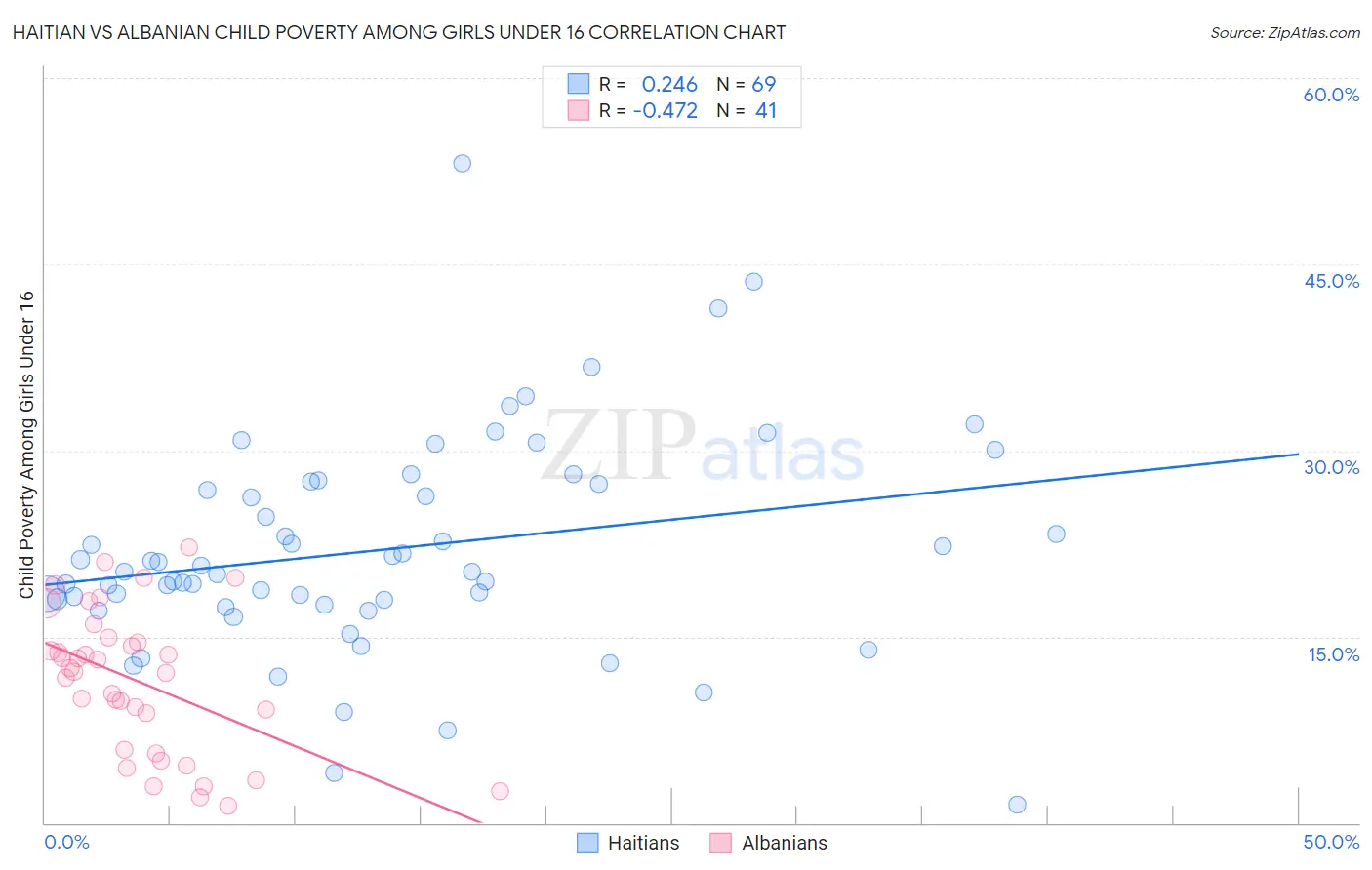 Haitian vs Albanian Child Poverty Among Girls Under 16