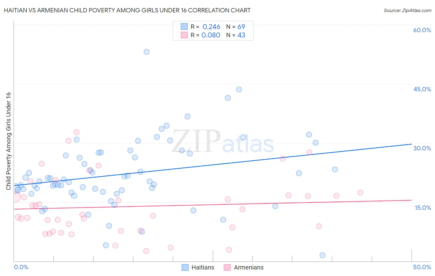 Haitian vs Armenian Child Poverty Among Girls Under 16